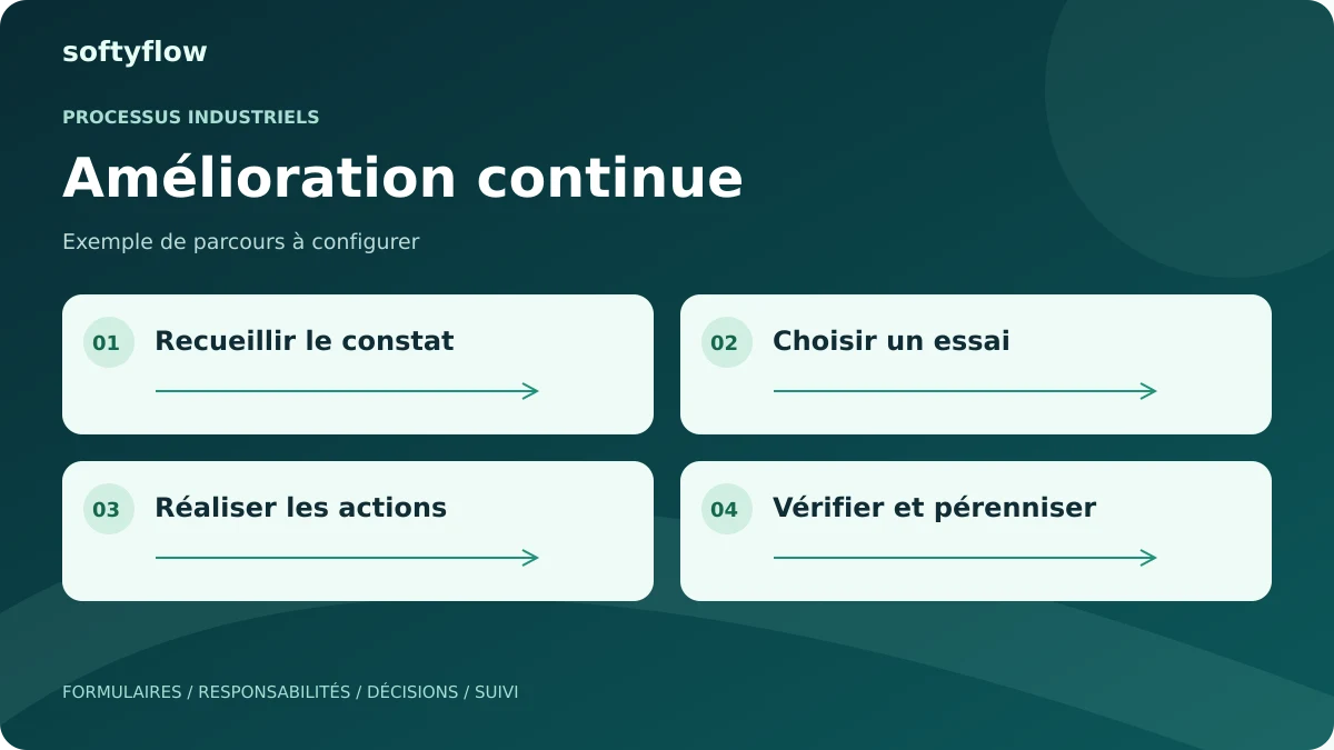 Amélioration continue : recueillir le constat, choisir un essai, réaliser les actions, vérifier et pérenniser. Schéma illustratif.