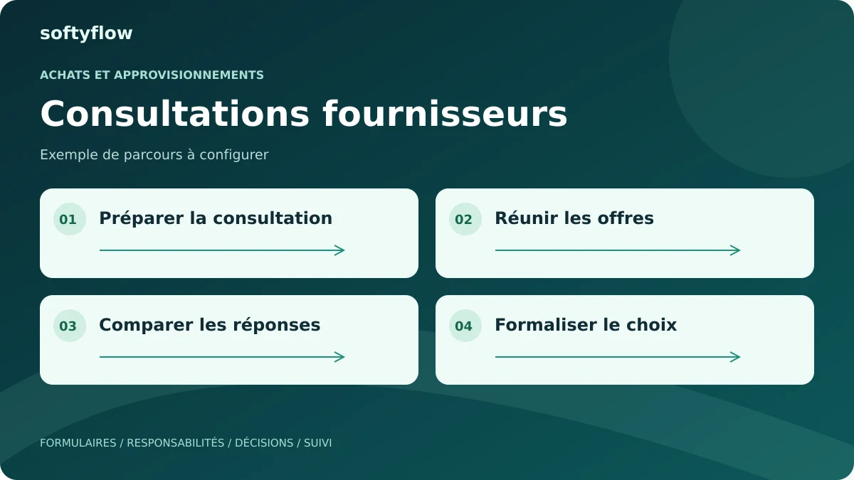 Consultations fournisseurs : préparer la consultation, réunir les offres, comparer les réponses, formaliser le choix. Schéma illustratif.