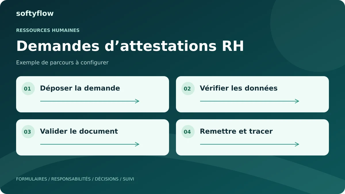 Demandes d’attestations RH : déposer la demande, vérifier les données, valider le document, remettre et tracer. Schéma illustratif.