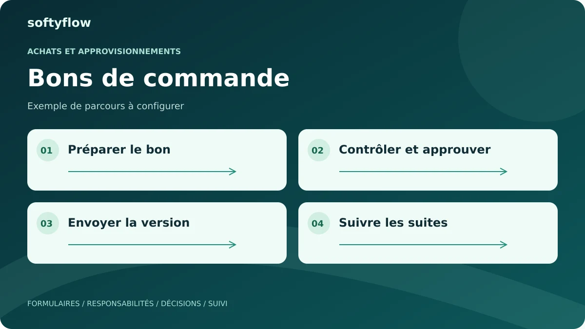 Bons de commande : préparer le bon, contrôler et approuver, envoyer la version, suivre les suites. Schéma illustratif.