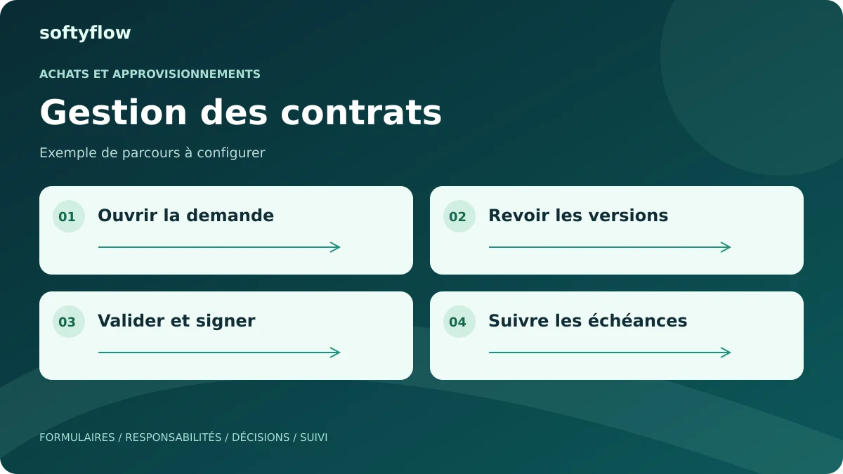 Gestion des contrats : ouvrir la demande, revoir les versions, valider et signer, suivre les échéances. Schéma illustratif.