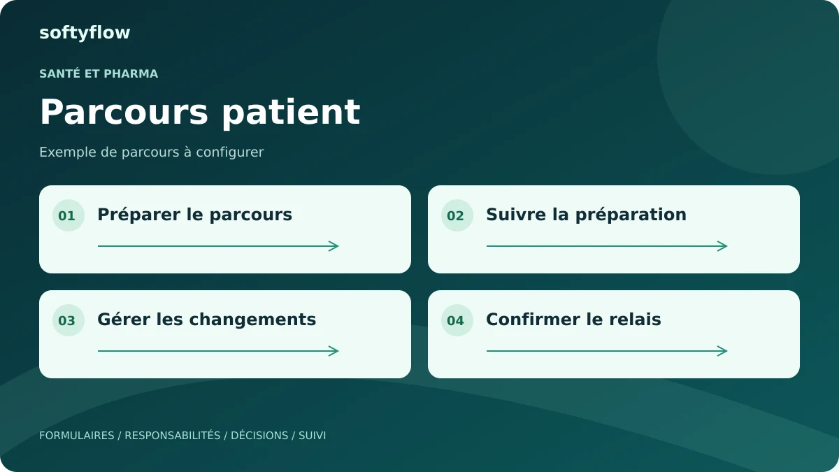 Parcours patient : préparer le parcours, suivre la préparation, gérer les changements, confirmer le relais. Schéma illustratif.