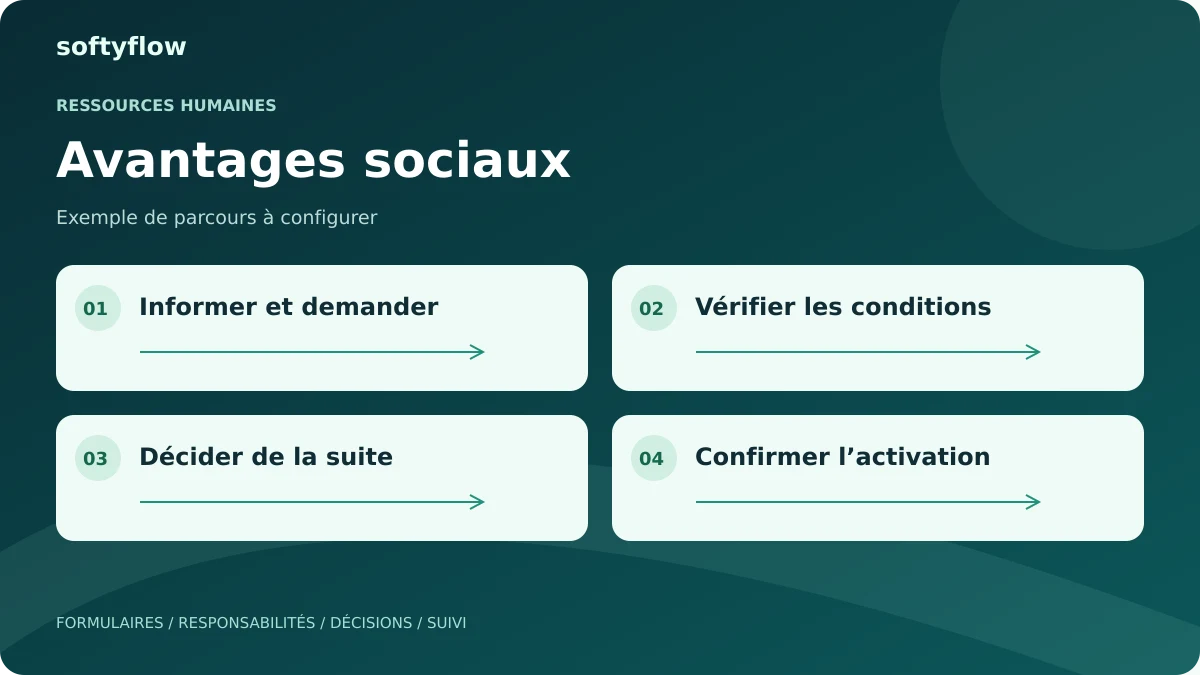 Avantages sociaux : informer et demander, vérifier les conditions, décider de la suite, confirmer l’activation. Schéma illustratif.
