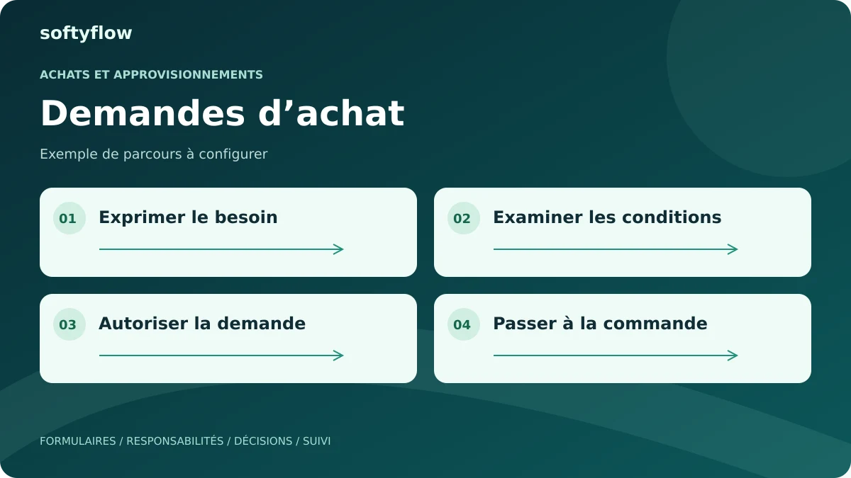 Demandes d’achat : exprimer le besoin, examiner les conditions, autoriser la demande, passer à la commande. Schéma illustratif.