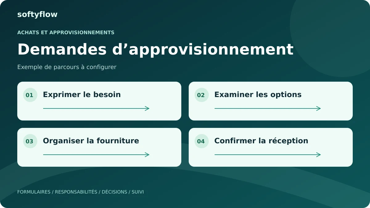 Demandes d’approvisionnement : exprimer le besoin, examiner les options, organiser la fourniture, confirmer la réception. Schéma illustratif.