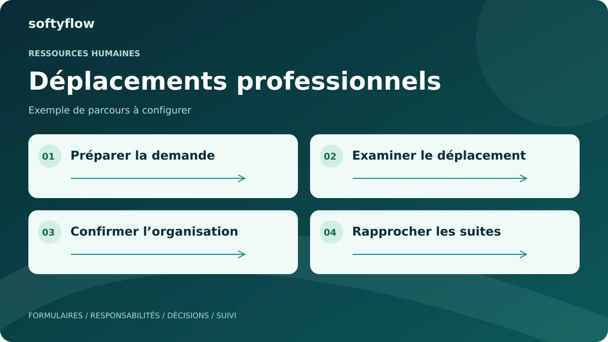 Déplacements professionnels : préparer la demande, examiner le déplacement, confirmer l’organisation, rapprocher les suites. Schéma illustratif.