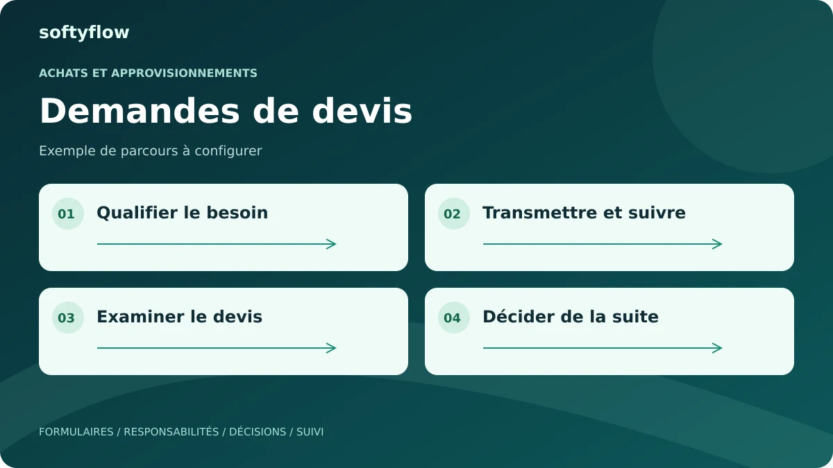 Demandes de devis : qualifier le besoin, transmettre et suivre, examiner le devis, décider de la suite. Schéma illustratif.