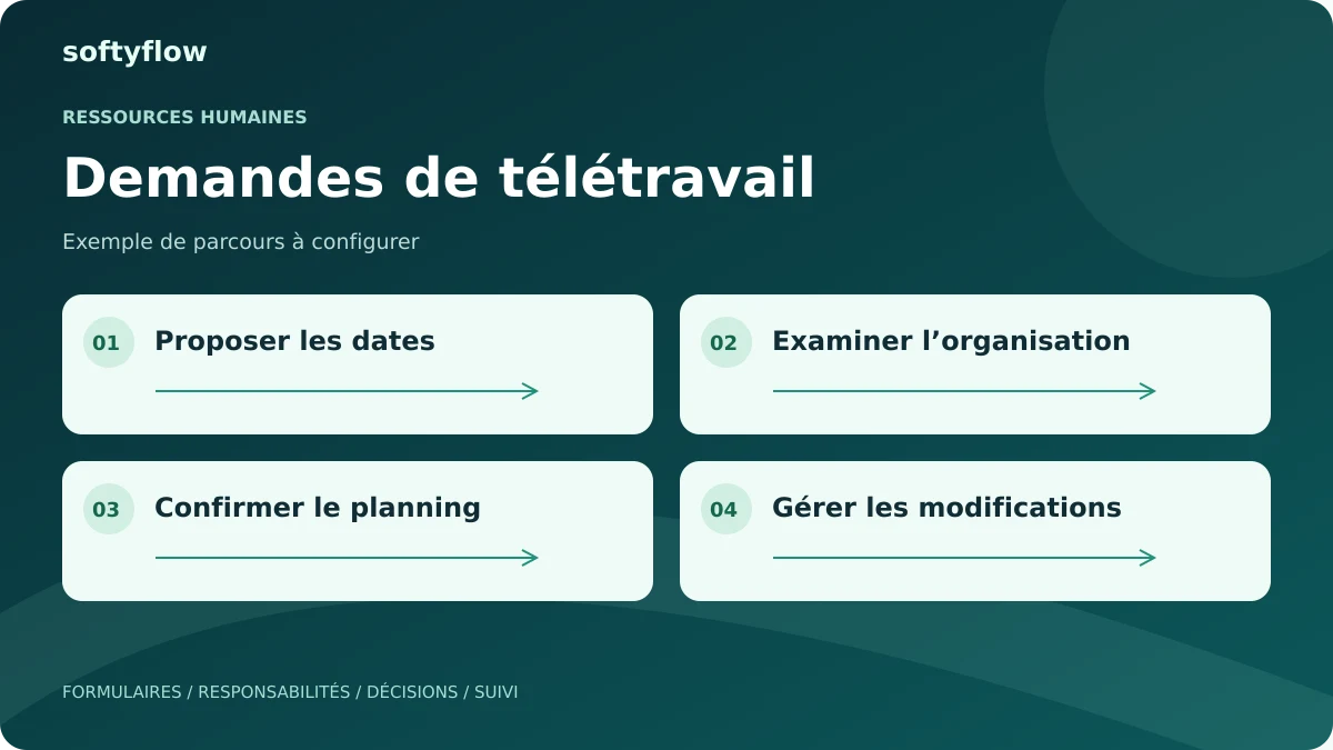 Demandes de télétravail : proposer les dates, examiner l’organisation, confirmer le planning, gérer les modifications. Schéma illustratif.