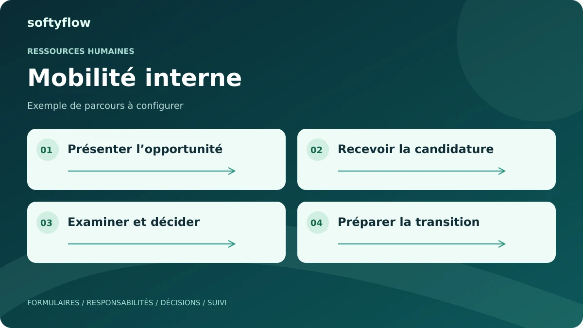 Mobilité interne : présenter l’opportunité, recevoir la candidature, examiner et décider, préparer la transition. Schéma illustratif.