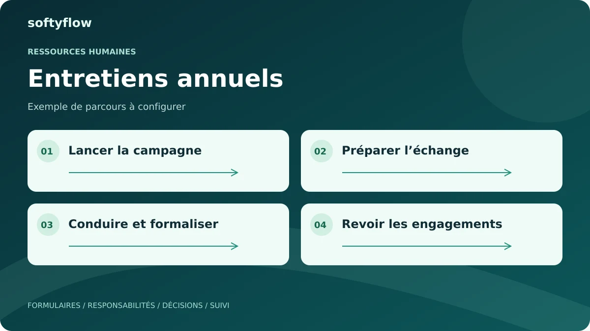 Entretiens annuels : lancer la campagne, préparer l’échange, conduire et formaliser, revoir les engagements. Schéma illustratif.