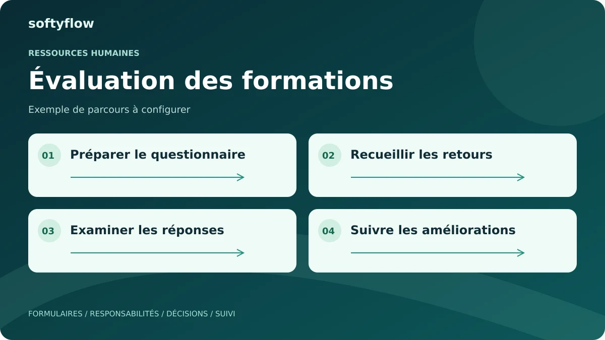 Évaluation des formations : préparer le questionnaire, recueillir les retours, examiner les réponses, suivre les améliorations. Schéma illustratif.