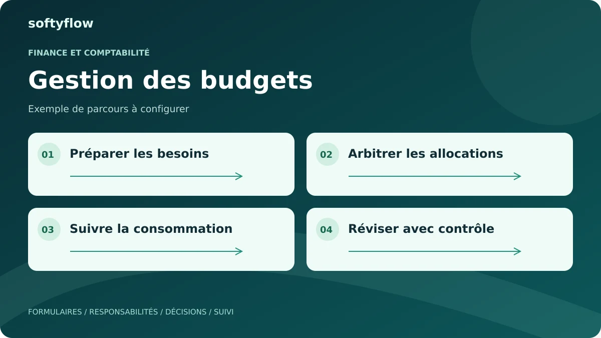 Gestion des budgets : préparer les besoins, arbitrer les allocations, suivre la consommation, réviser avec contrôle. Schéma illustratif.