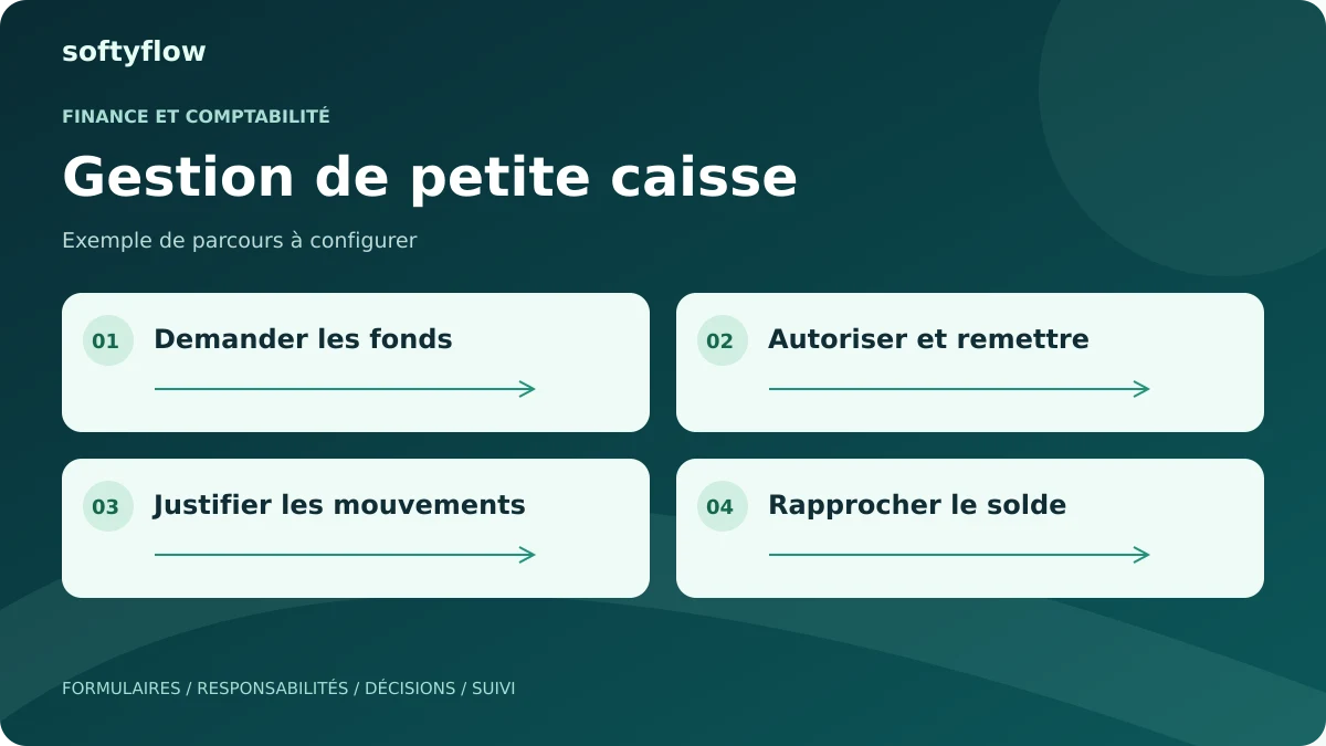 Gestion de petite caisse : demander les fonds, autoriser et remettre, justifier les mouvements, rapprocher le solde. Schéma illustratif.