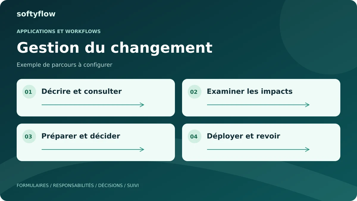 Gestion du changement : décrire et consulter, examiner les impacts, préparer et décider, déployer et revoir. Schéma illustratif.