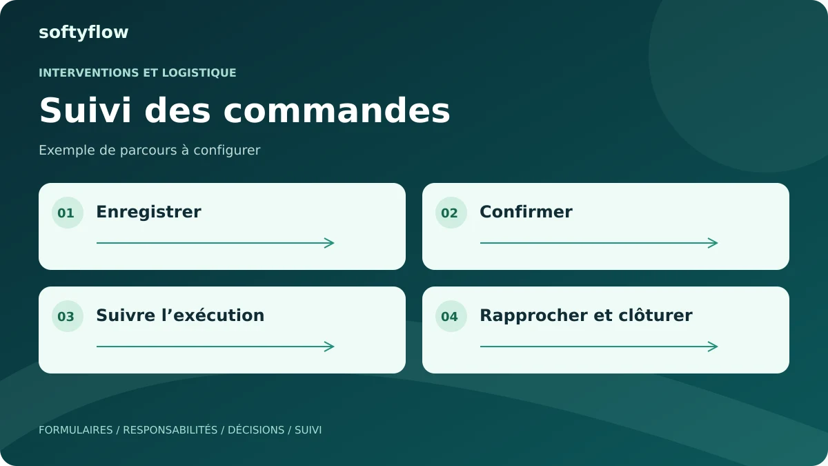 Suivi des commandes : enregistrer, confirmer, suivre l’exécution, rapprocher et clôturer. Schéma illustratif.