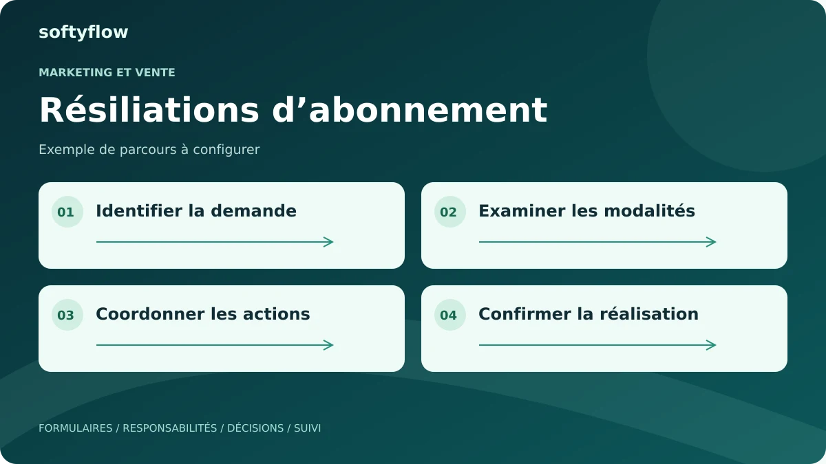 Résiliations d’abonnement : identifier la demande, examiner les modalités, coordonner les actions, confirmer la réalisation. Schéma illustratif.