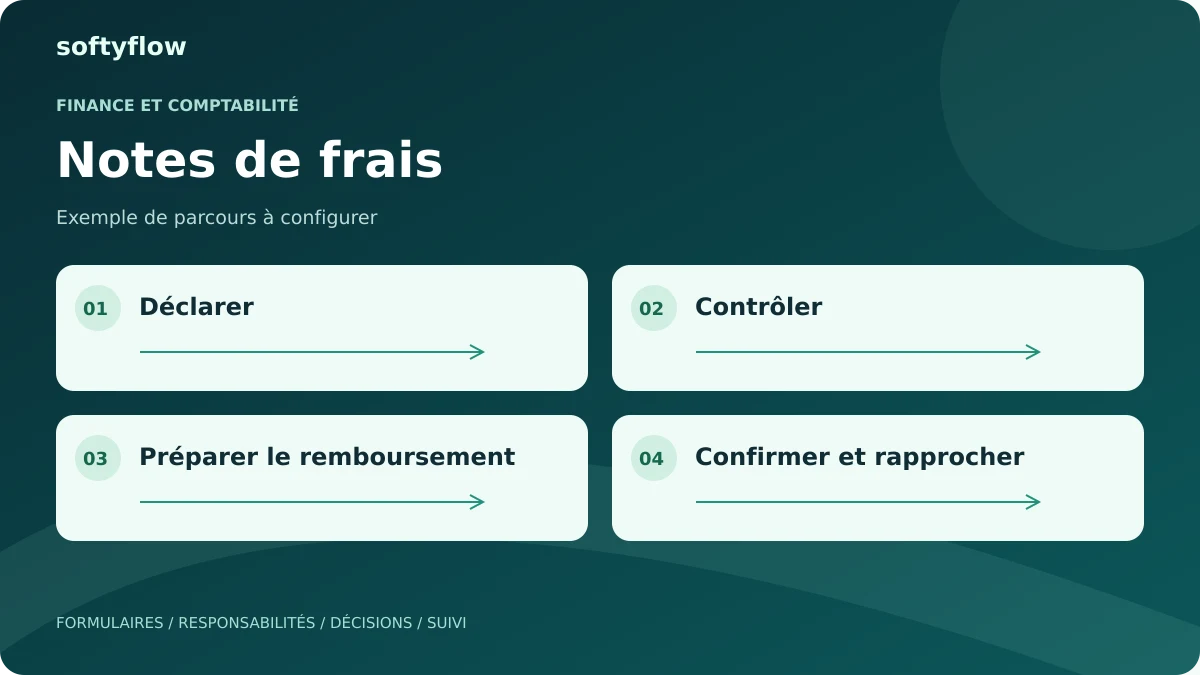 Notes de frais : déclarer, contrôler, préparer le remboursement, confirmer et rapprocher. Schéma illustratif.