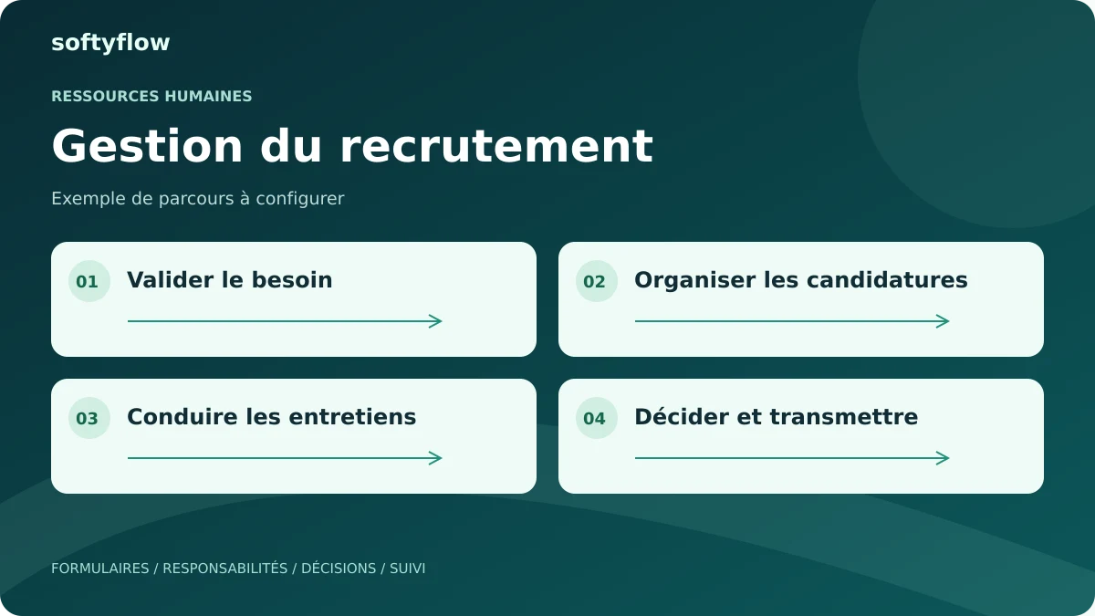 Gestion du recrutement : valider le besoin, organiser les candidatures, conduire les entretiens, décider et transmettre. Schéma illustratif.
