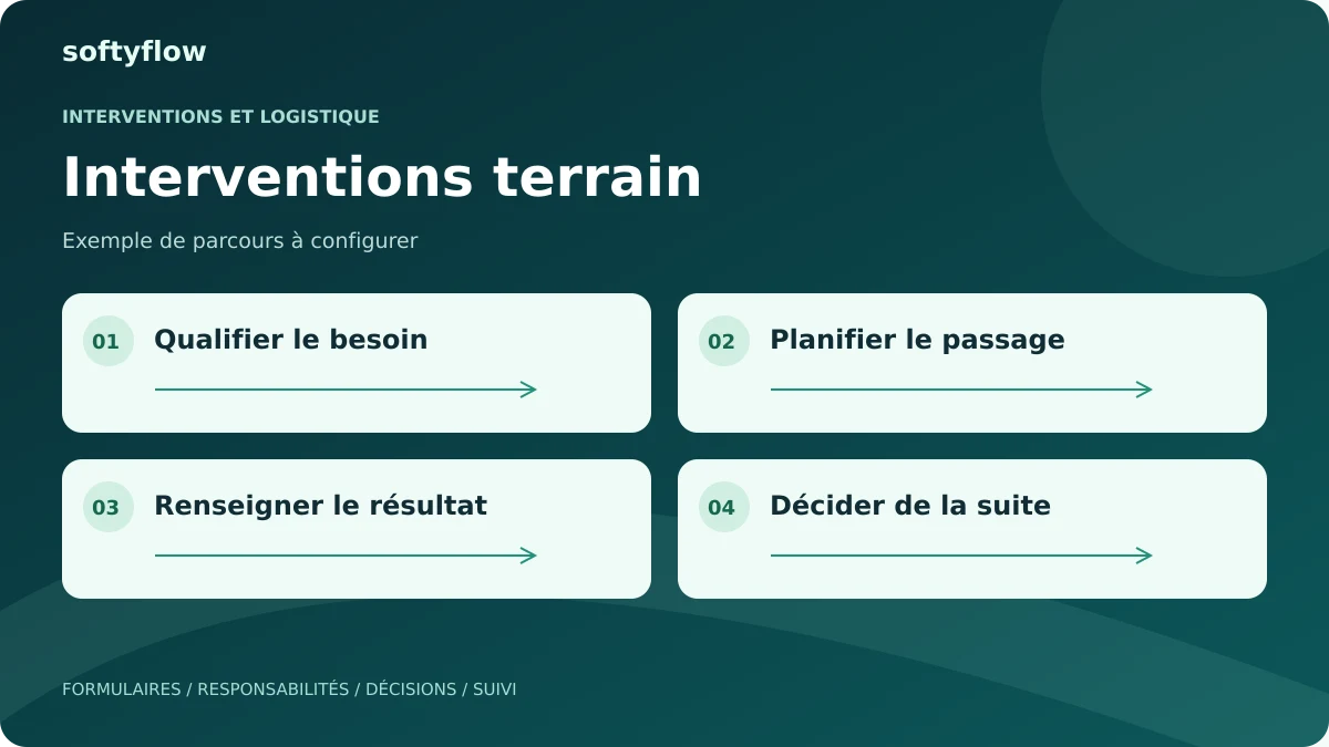 Interventions terrain : qualifier le besoin, planifier le passage, renseigner le résultat, décider de la suite. Schéma illustratif.