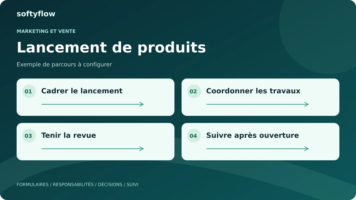 Lancement de produits : cadrer le lancement, coordonner les travaux, tenir la revue, suivre après ouverture. Schéma illustratif.
