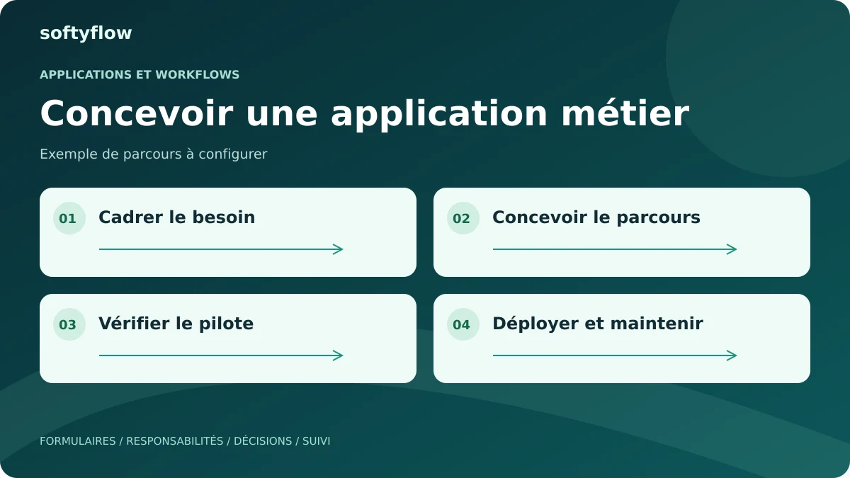 Concevoir une application métier : cadrer le besoin, concevoir le parcours, vérifier le pilote, déployer et maintenir. Schéma illustratif.