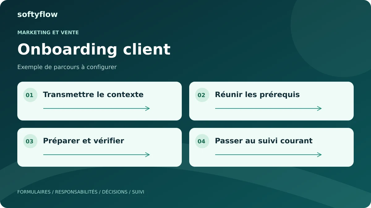 Onboarding client : transmettre le contexte, réunir les prérequis, préparer et vérifier, passer au suivi courant. Schéma illustratif.