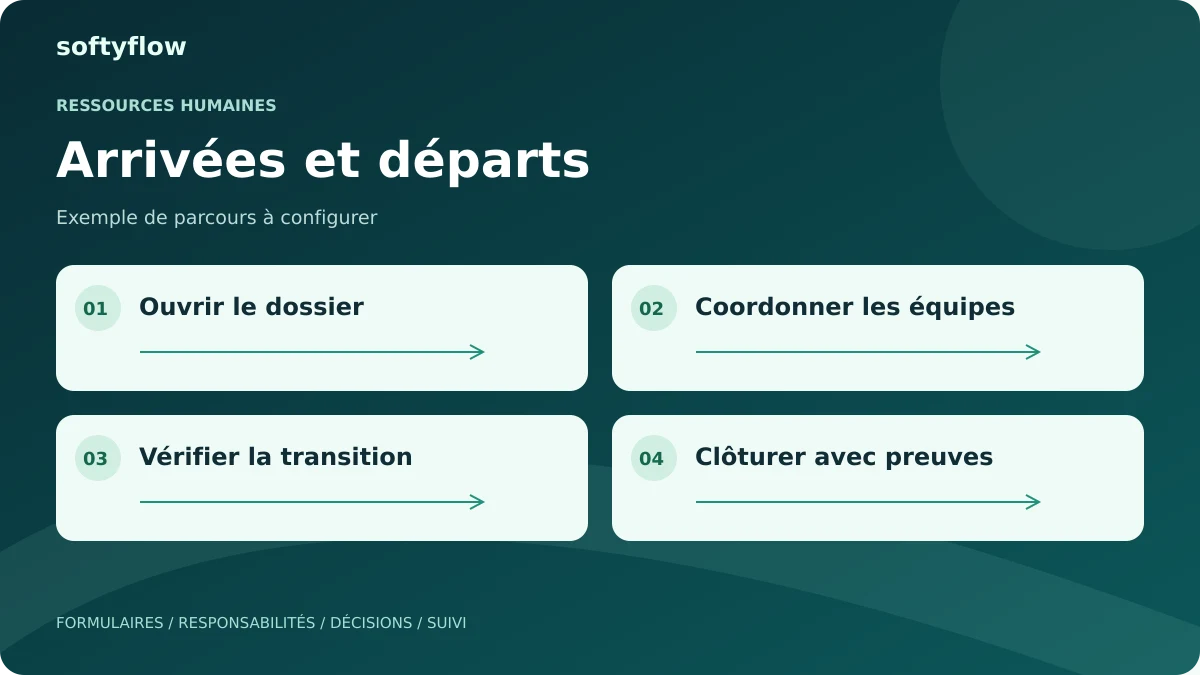 Arrivées et départs : ouvrir le dossier, coordonner les équipes, vérifier la transition, clôturer avec preuves. Schéma illustratif.