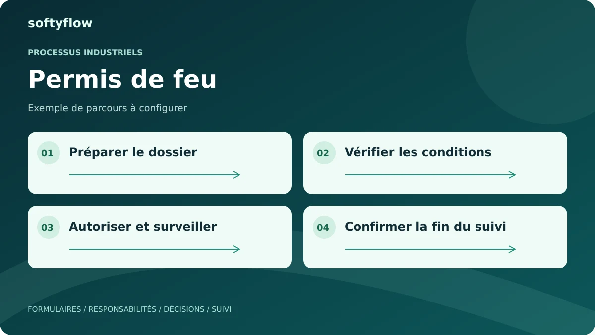 Permis de feu : préparer le dossier, vérifier les conditions, autoriser et surveiller, confirmer la fin du suivi. Schéma illustratif.