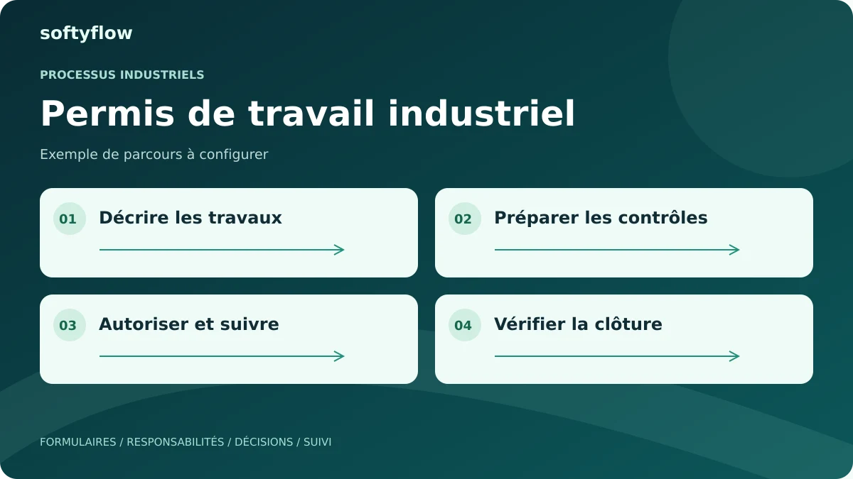Permis de travail industriel : décrire les travaux, préparer les contrôles, autoriser et suivre, vérifier la clôture. Schéma illustratif.