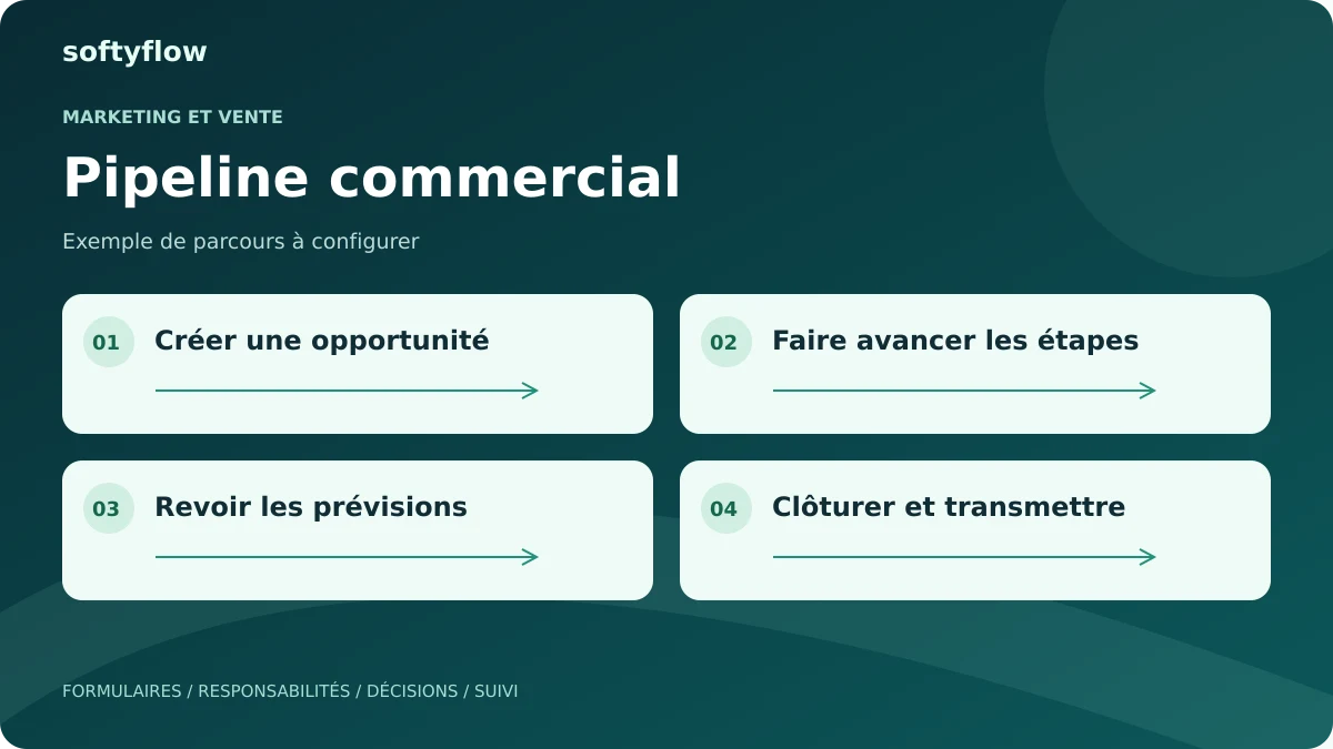 Pipeline commercial : créer une opportunité, faire avancer les étapes, revoir les prévisions, clôturer et transmettre. Schéma illustratif.