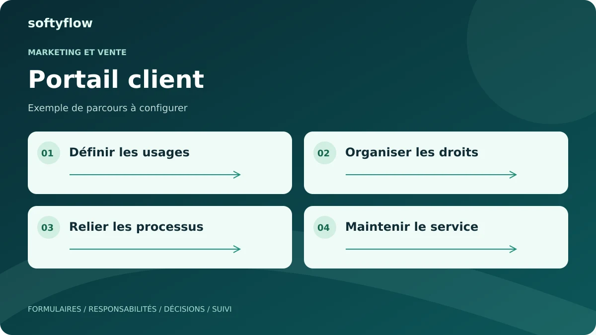 Portail client : définir les usages, organiser les droits, relier les processus, maintenir le service. Schéma illustratif.