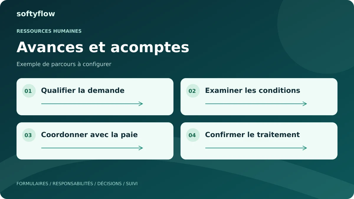 Avances et acomptes : qualifier la demande, examiner les conditions, coordonner avec la paie, confirmer le traitement. Schéma illustratif.