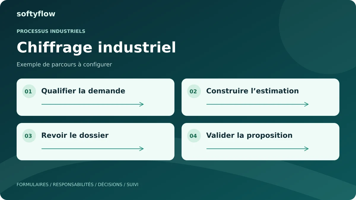 Chiffrage industriel : qualifier la demande, construire l’estimation, revoir le dossier, valider la proposition. Schéma illustratif.