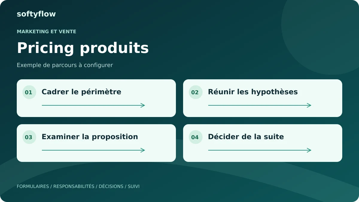 Pricing produits : cadrer le périmètre, réunir les hypothèses, examiner la proposition, décider de la suite. Schéma illustratif.