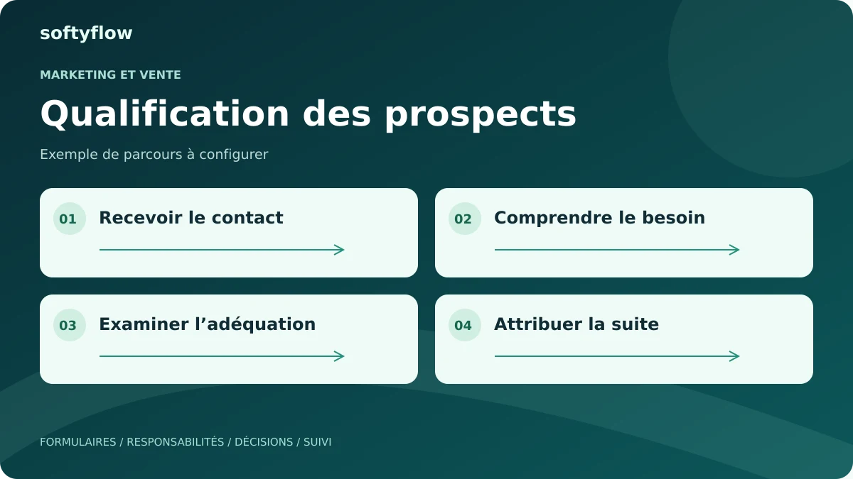 Qualification des prospects : recevoir le contact, comprendre le besoin, examiner l’adéquation, attribuer la suite. Schéma illustratif.