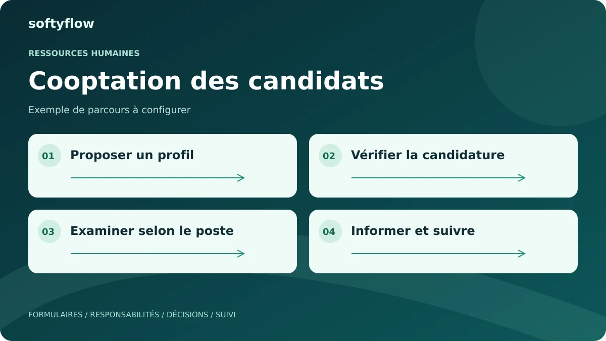 Cooptation des candidats : proposer un profil, vérifier la candidature, examiner selon le poste, informer et suivre. Schéma illustratif.