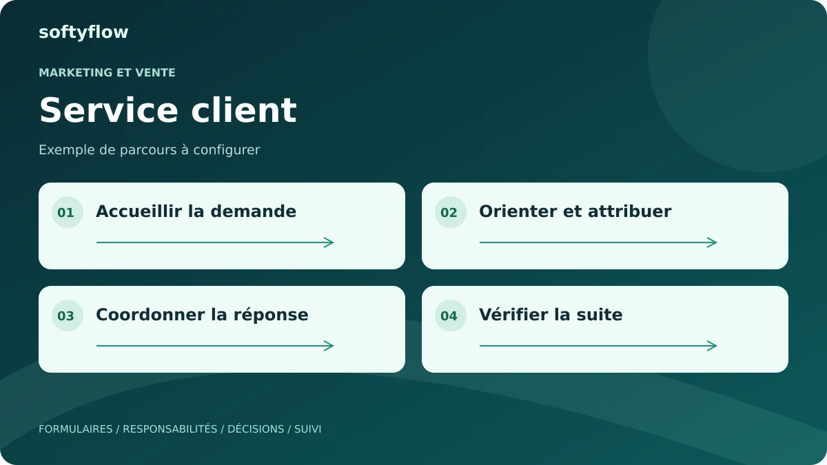 Service client : accueillir la demande, orienter et attribuer, coordonner la réponse, vérifier la suite. Schéma illustratif.