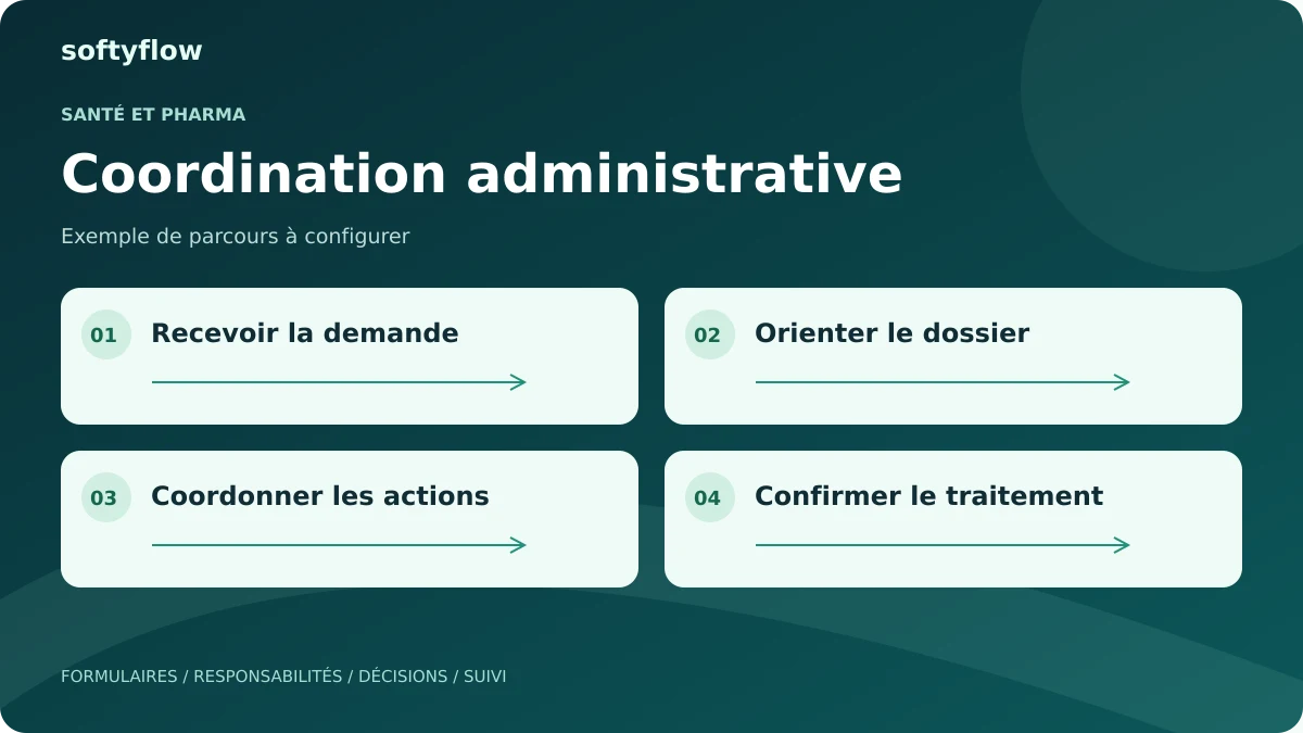 Coordination administrative : recevoir la demande, orienter le dossier, coordonner les actions, confirmer le traitement. Schéma illustratif.