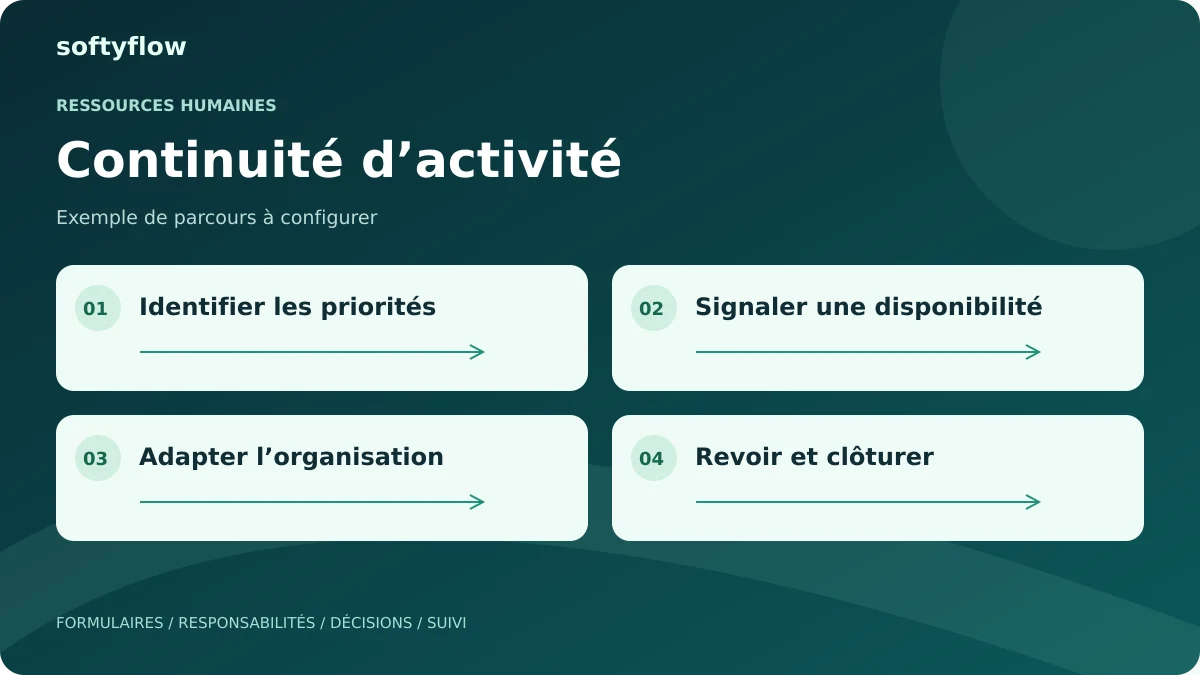 Continuité d’activité : identifier les priorités, signaler une disponibilité, adapter l’organisation, revoir et clôturer. Schéma illustratif.