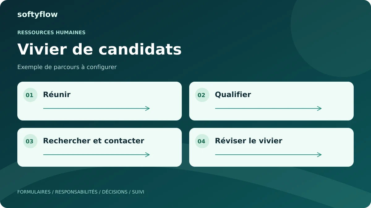 Vivier de candidats : réunir, qualifier, rechercher et contacter, réviser le vivier. Schéma illustratif.