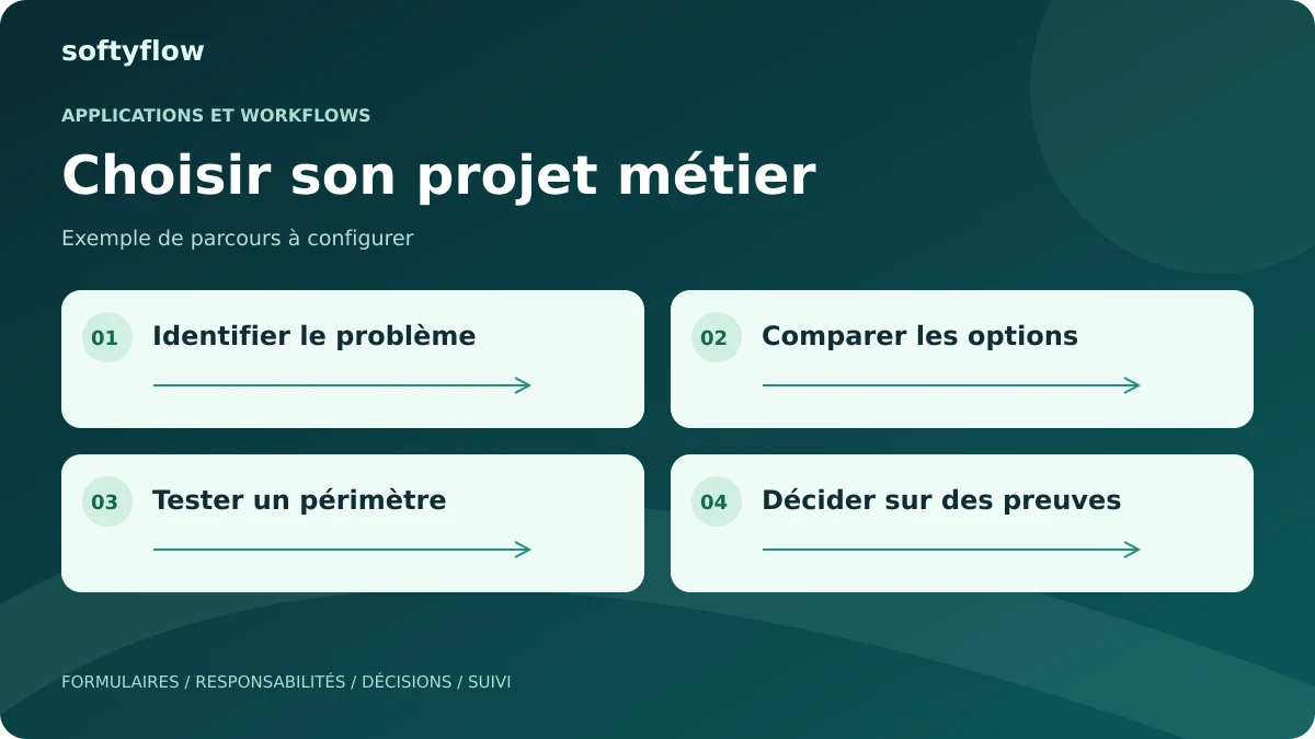 Choisir son projet métier : identifier le problème, comparer les options, tester un périmètre, décider sur des preuves. Schéma illustratif.