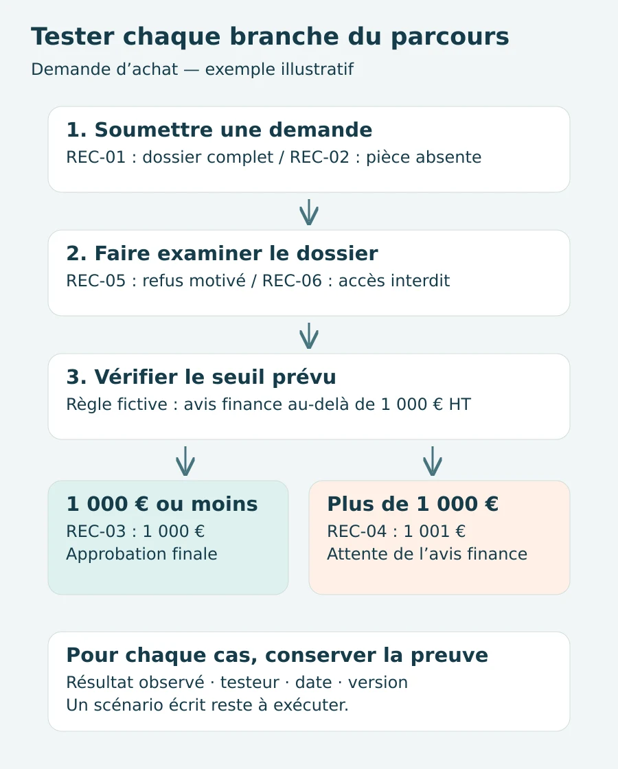Recette d’une demande d’achat : vérifier le dossier, appliquer le seuil de 1 000 euros et enregistrer la décision, avec tests des refus et des accès.