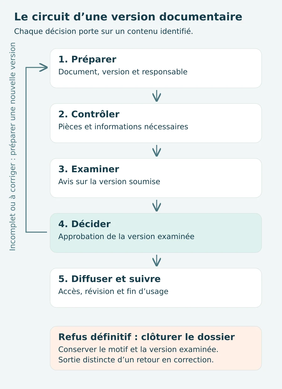 Circuit documentaire : préparer, contrôler, examiner, approuver et diffuser ; un document incomplet ou à corriger retourne à la préparation, tandis qu’un refus définitif clôt le dossier.