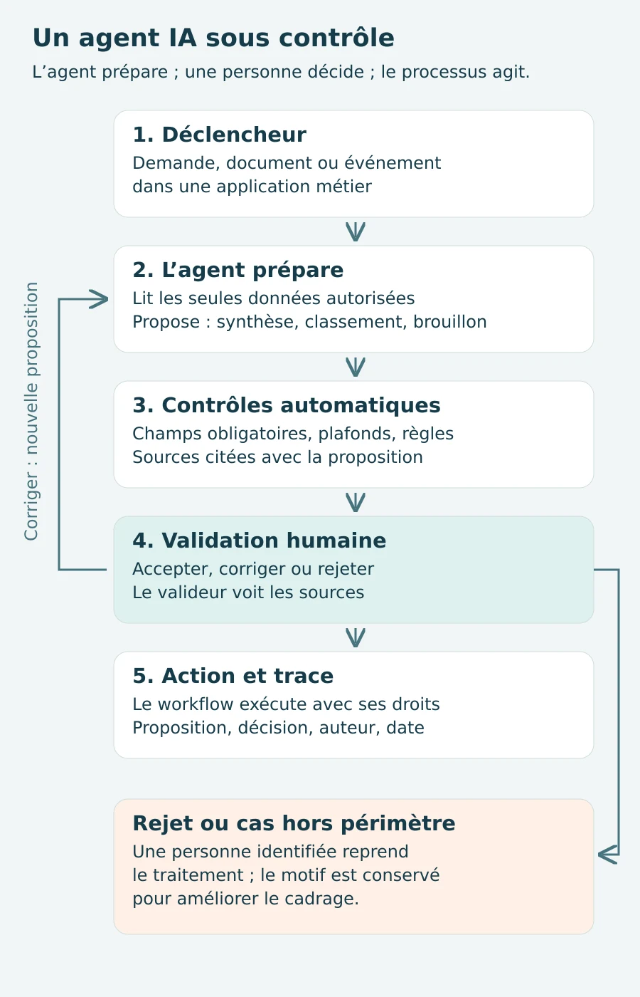 Circuit d’un agent IA sous contrôle : un déclencheur, l’agent prépare une proposition à partir des données autorisées, des contrôles automatiques, une validation humaine qui accepte, corrige ou rejette, puis l’action et sa trace ; un rejet ou un cas hors périmètre est repris par une personne.