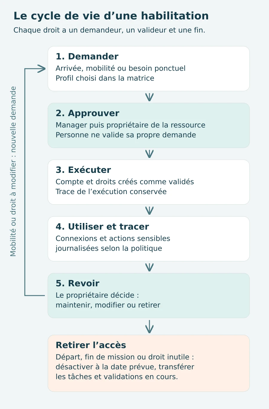 Cycle de vie d’une habilitation : demander, approuver, exécuter, utiliser et tracer, revoir ; une mobilité ou un droit à modifier relance une demande, un départ ou un droit inutile conduit au retrait de l’accès.