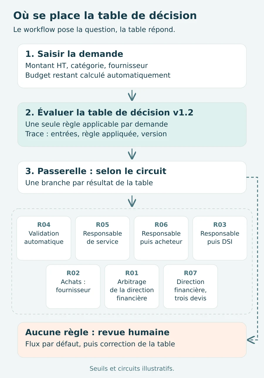 Une demande d’achat est saisie, puis la table de décision version 1.2 évalue budget, fournisseur, catégorie et montant ; la règle appliquée est tracée et une passerelle oriente la demande vers la validation automatique, le responsable de service, le responsable puis l’acheteur, le responsable puis la DSI, les achats pour le fournisseur, l’arbitrage budgétaire de la direction financière ou la direction financière avec trois devis ; si aucune règle ne s’applique, une revue humaine est prévue.