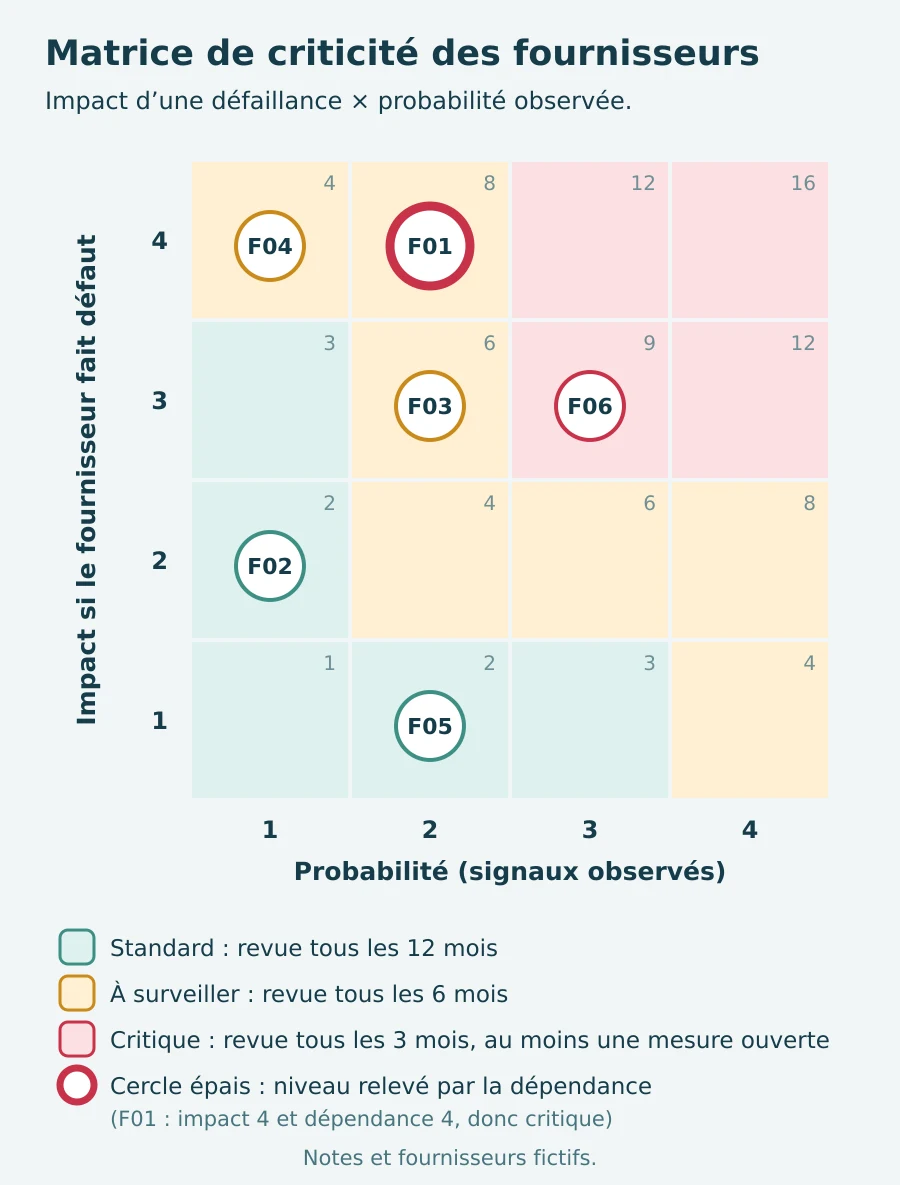 Matrice de criticité des fournisseurs : impact de 1 à 4 en ordonnée, probabilité de 1 à 4 en abscisse, cases standard en vert, à surveiller en orangé et critiques en rose. Six fournisseurs fictifs y sont placés ; F01, impact 4 et probabilité 2, est entouré d’un cercle épais car sa dépendance de source unique le rend critique ; F06, impact 3 et probabilité 3, est critique par son score.