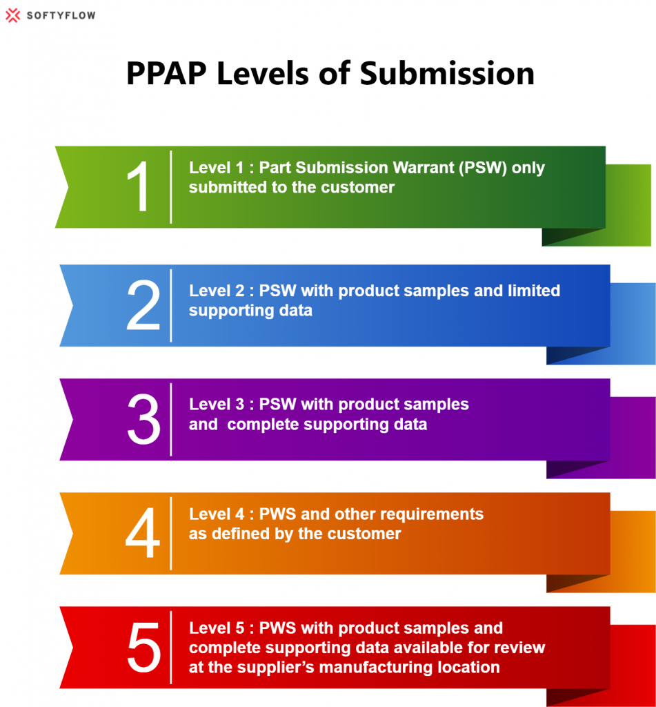 PPAP soumission