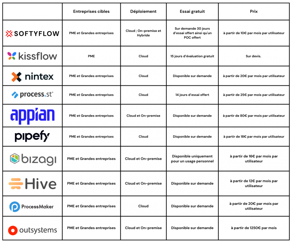 Comparaison logiciel BPMN