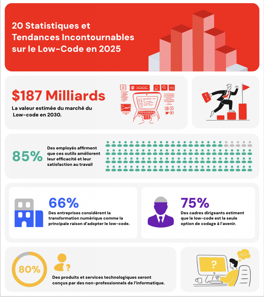Statistiques et tendances du low code